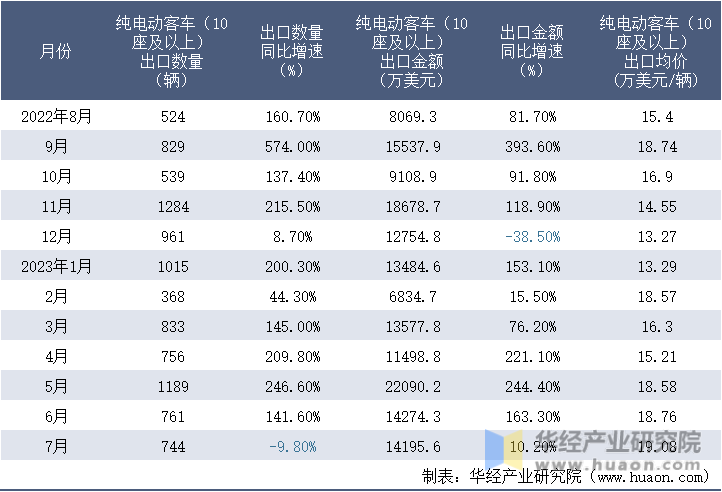 2022-2023年7月中国纯电动客车（10座及以上）出口情况统计表