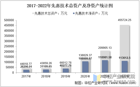 2016-2022年先惠技术总资产及净资产统计图