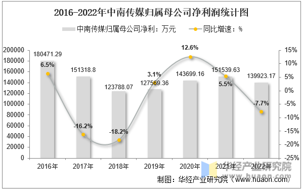 2016-2022年中南传媒归属母公司净利润统计图