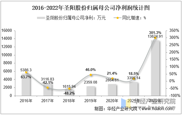 2016-2022年圣阳股份归属母公司净利润统计图