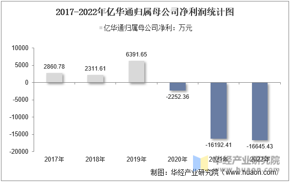 2016-2022年亿华通归属母公司净利润统计图