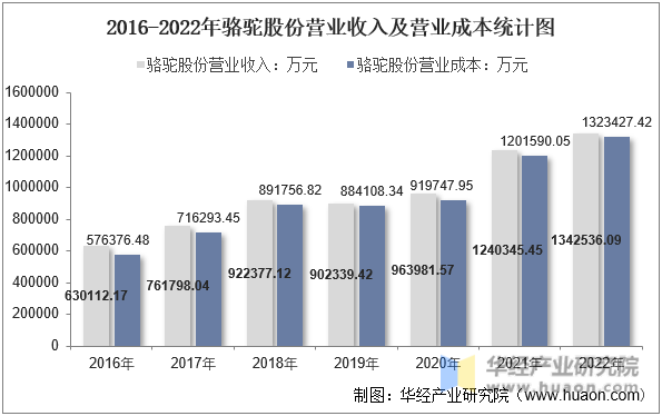 2016-2022年骆驼股份营业收入及营业成本统计图