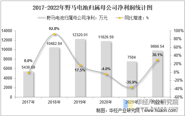 2017-2022年野马电池归属母公司净利润统计图