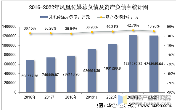 2016-2022年凤凰传媒总负债及资产负债率统计图