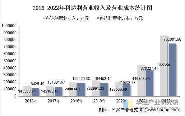 2016-2022年科达利营业收入及营业成本统计图