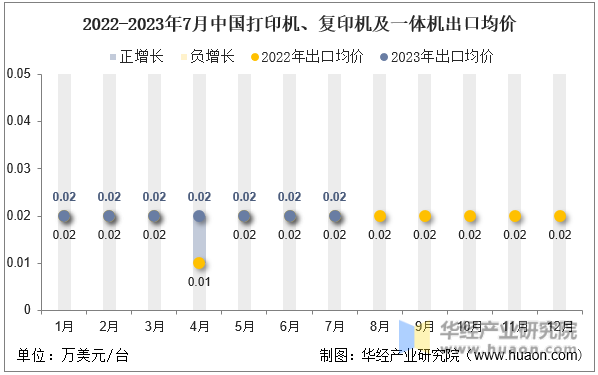 2022-2023年7月中国打印机、复印机及一体机出口均价