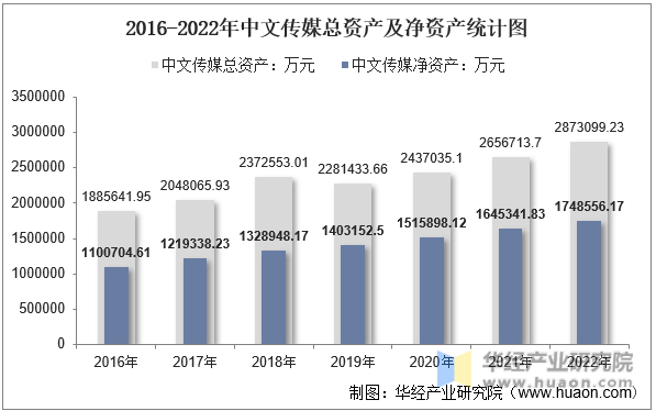 2016-2022年中文传媒总资产及净资产统计图
