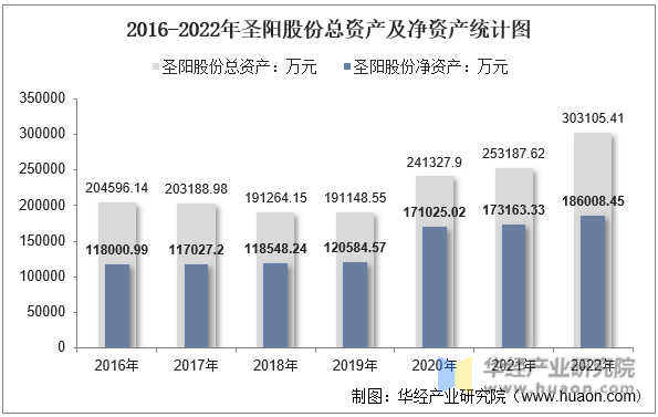 2016-2022年圣阳股份总资产及净资产统计图