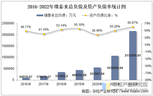 2016-2022年璞泰来总负债及资产负债率统计图
