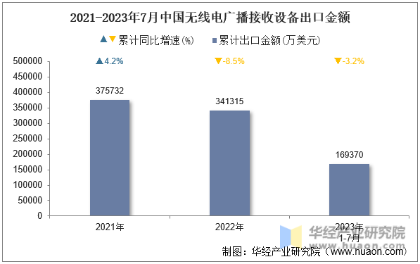 2021-2023年7月中国无线电广播接收设备出口金额