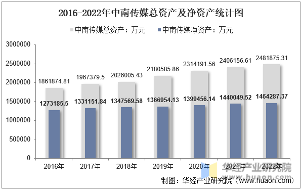 2016-2022年中南传媒总资产及净资产统计图
