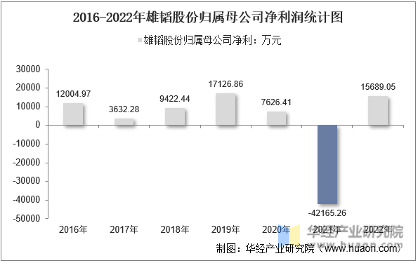 2016-2022年雄韬股份归属母公司净利润统计图