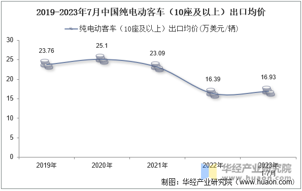 2019-2023年7月中国纯电动客车（10座及以上）出口均价