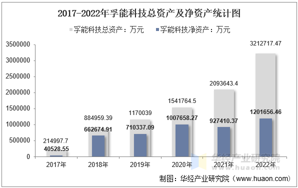 2016-2022年孚能科技总资产及净资产统计图