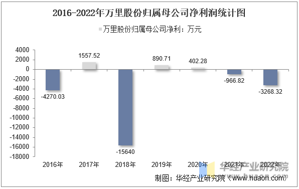 2016-2022年万里股份归属母公司净利润统计图