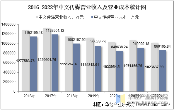 2016-2022年中文传媒营业收入及营业成本统计图