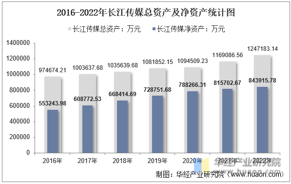 2016-2022年长江传媒总资产及净资产统计图