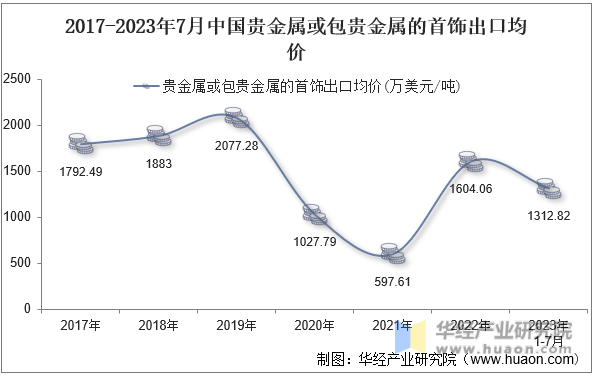 2017-2023年7月中国贵金属或包贵金属的首饰出口均价