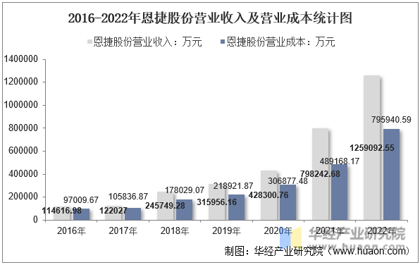2016-2022年恩捷股份营业收入及营业成本统计图