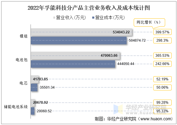 2022年孚能科技分产品主营业务收入及成本统计图