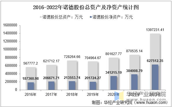 2016-2022年诺德股份总资产及净资产统计图
