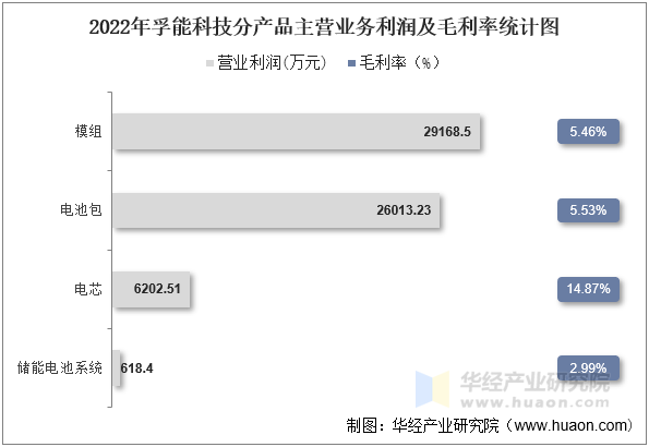 2022年孚能科技分产品主营业务利润及毛利率统计图