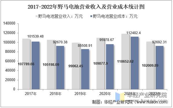2017-2022年野马电池营业收入及营业成本统计图