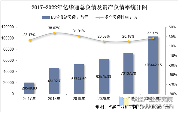 2016-2022年亿华通总负债及资产负债率统计图