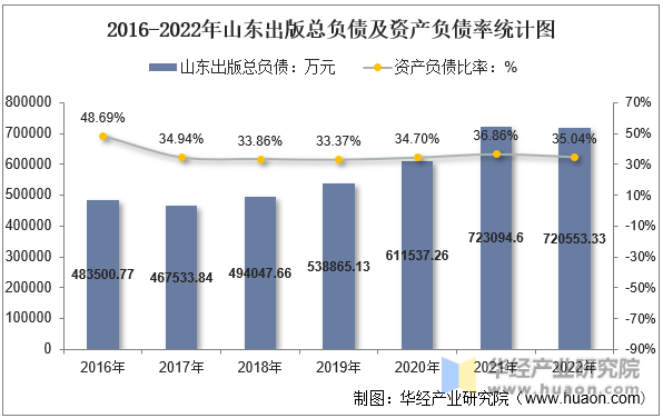 2016-2022年山东出版总负债及资产负债率统计图