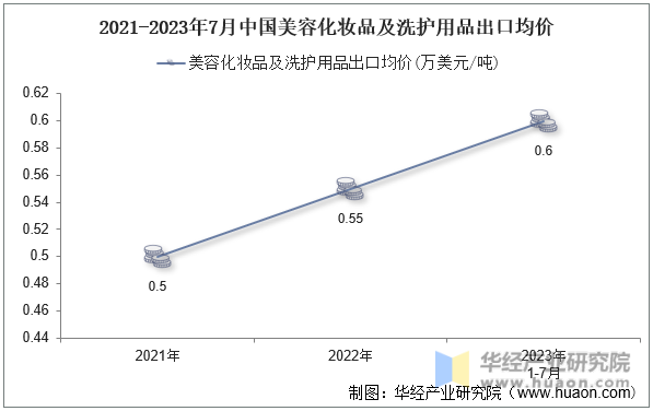 2021-2023年7月中国美容化妆品及洗护用品出口均价