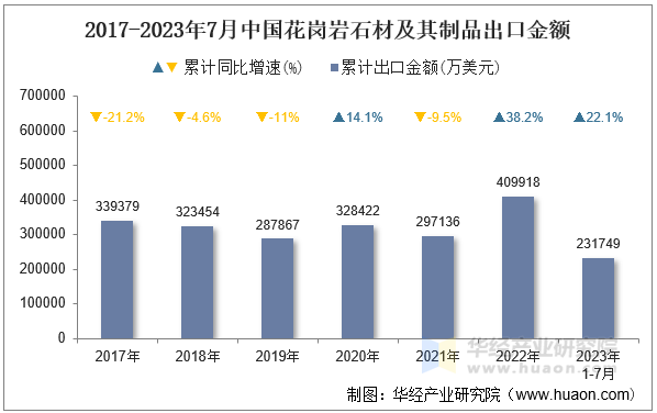 2017-2023年7月中国花岗岩石材及其制品出口金额