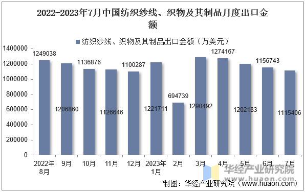 2022-2023年7月中国纺织纱线、织物及其制品月度出口金额