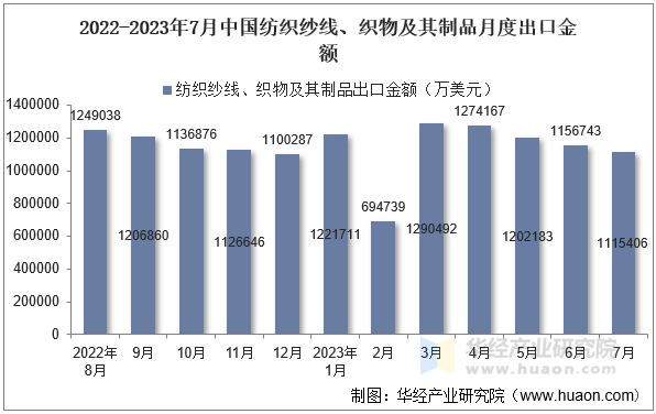 2022-2023年7月中国纺织纱线、织物及其制品月度出口金额