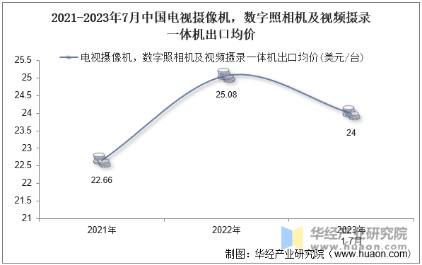 2021-2023年7月中国电视摄像机，数字照相机及视频摄录一体机出口均价