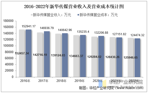 2016-2022年新华传媒营业收入及营业成本统计图