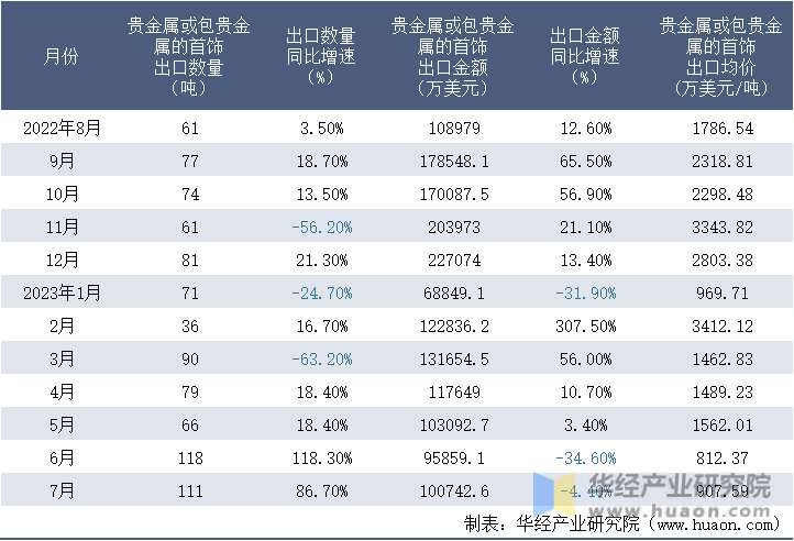 2022-2023年7月中国贵金属或包贵金属的首饰出口情况统计表