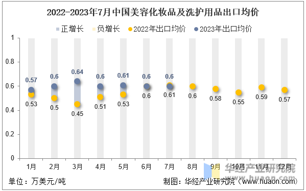 2022-2023年7月中国美容化妆品及洗护用品出口均价