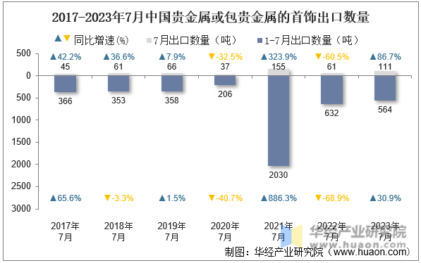 2017-2023年7月中国贵金属或包贵金属的首饰出口数量