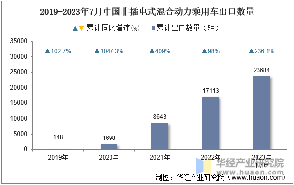 2019-2023年7月中国非插电式混合动力乘用车出口数量
