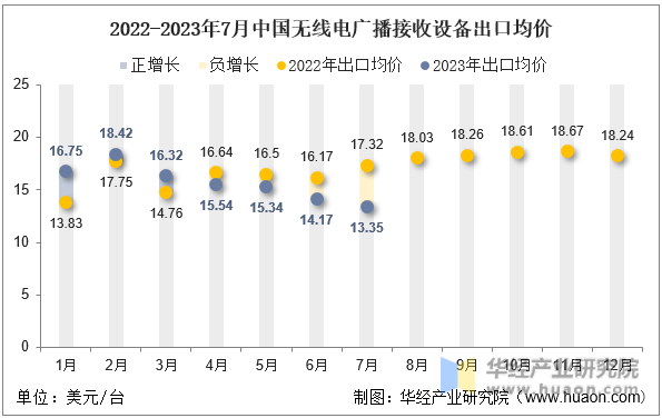 2022-2023年7月中国无线电广播接收设备出口均价