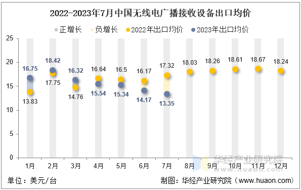 2022-2023年7月中国无线电广播接收设备出口均价