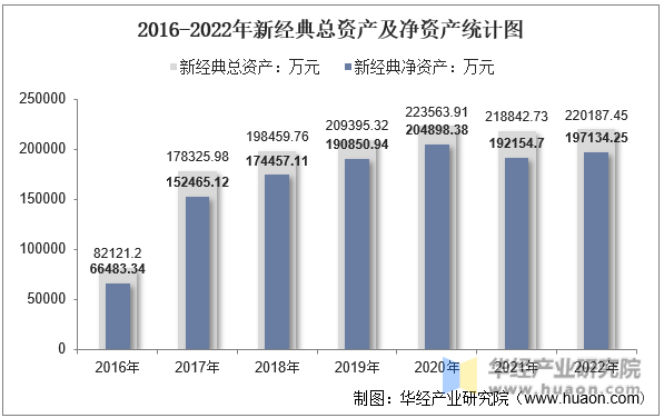 2016-2022年新经典总资产及净资产统计图