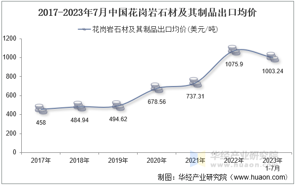 2017-2023年7月中国花岗岩石材及其制品出口均价