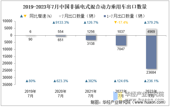 2019-2023年7月中国非插电式混合动力乘用车出口数量