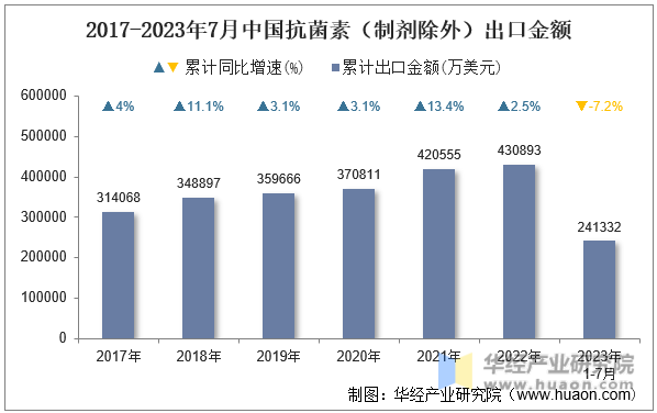 2017-2023年7月中国抗菌素（制剂除外）出口金额