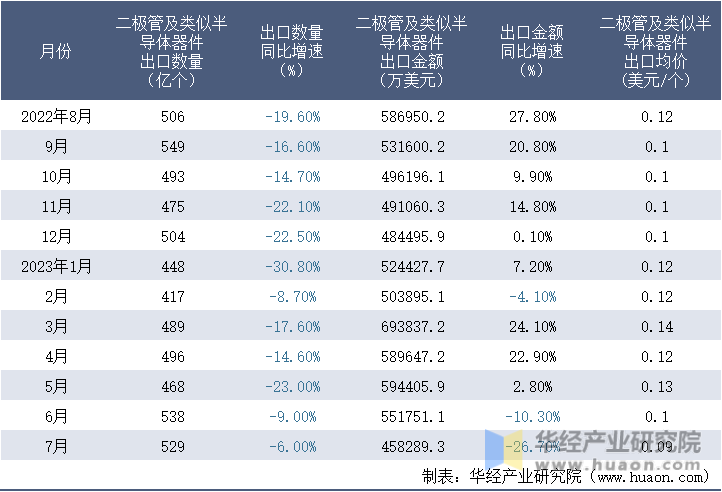 2022-2023年7月中国二极管及类似半导体器件出口情况统计表