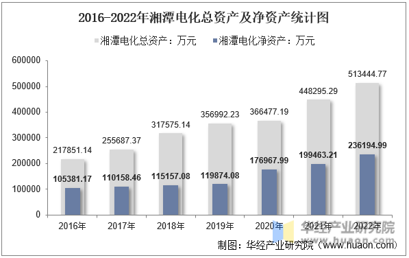 2016-2022年湘潭电化总资产及净资产统计图