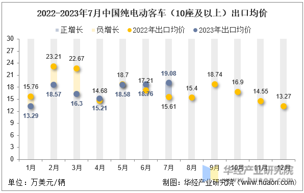2022-2023年7月中国纯电动客车（10座及以上）出口均价