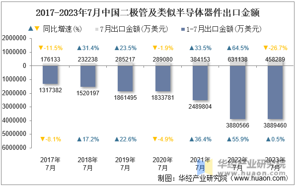 2017-2023年7月中国二极管及类似半导体器件出口金额