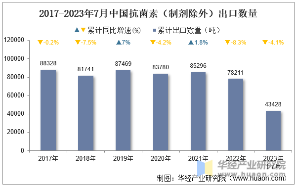 2017-2023年7月中国抗菌素（制剂除外）出口数量